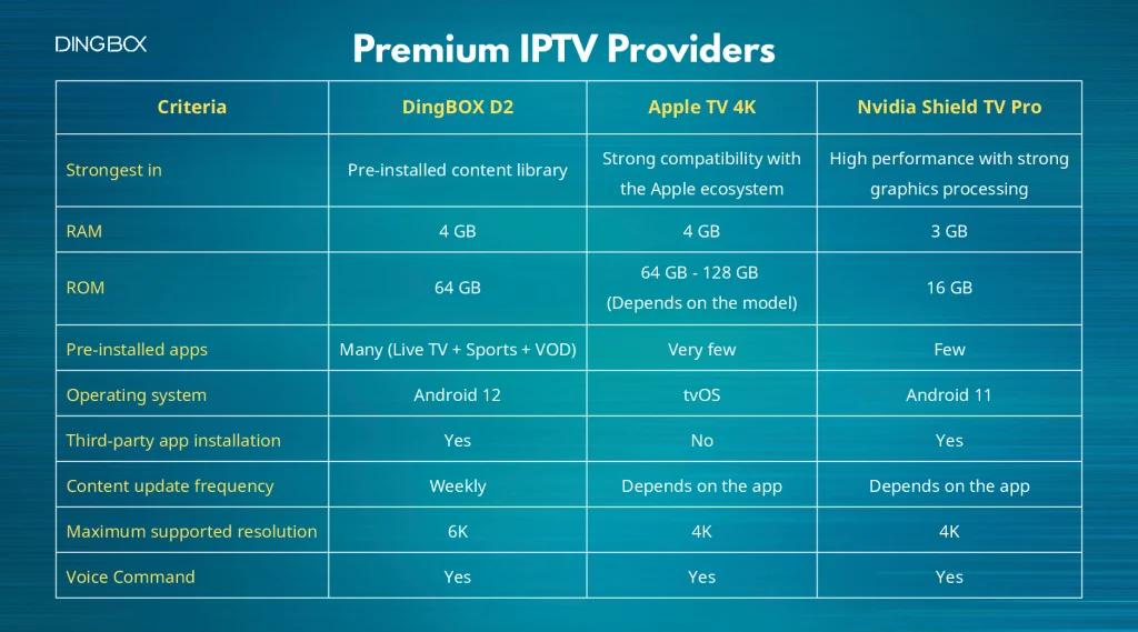 comparison chart of DingBOX D2, Apple TV 4k and Nvidia Shield TV Pro across key specs
