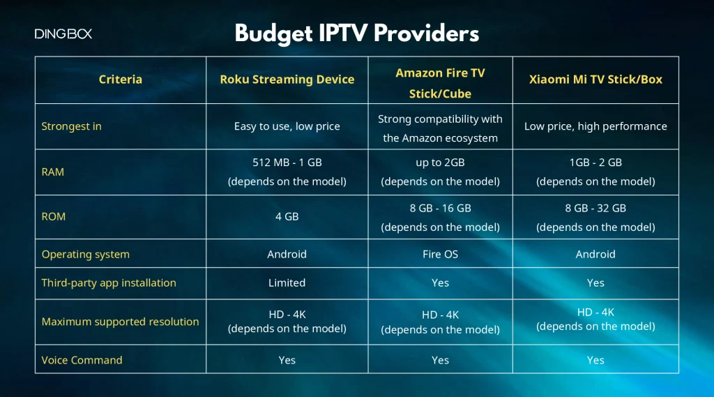 comparison chart of roku streaming device amazon fire tv stickcube and xiaomi mi tv stickbox acros